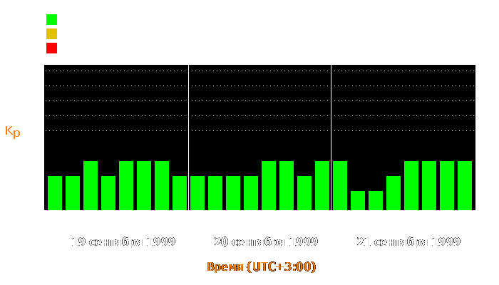 Состояние магнитосферы Земли с 19 по 21 сентября 1999 года