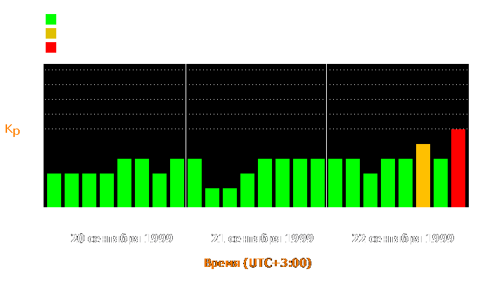 Состояние магнитосферы Земли с 20 по 22 сентября 1999 года