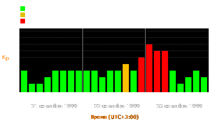 Состояние магнитосферы Земли с 21 по 23 сентября 1999 года