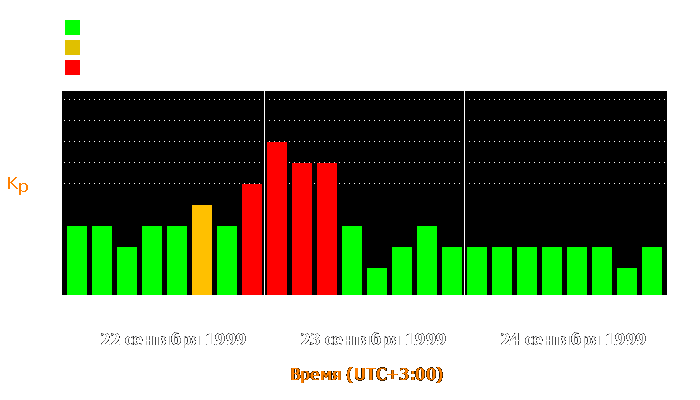 Состояние магнитосферы Земли с 22 по 24 сентября 1999 года