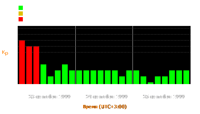 Состояние магнитосферы Земли с 23 по 25 сентября 1999 года