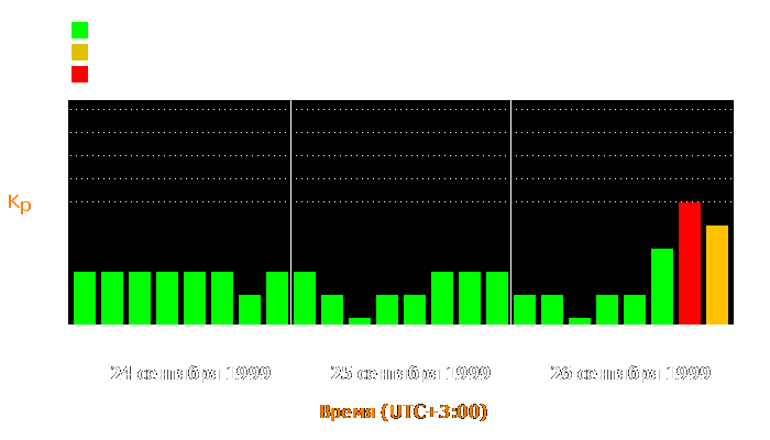 Состояние магнитосферы Земли с 24 по 26 сентября 1999 года