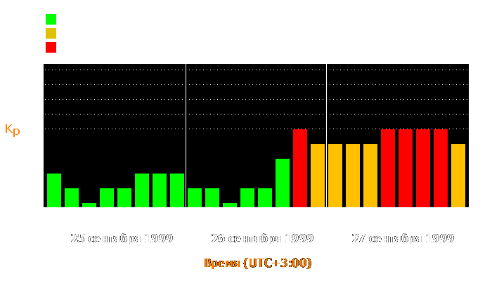 Состояние магнитосферы Земли с 25 по 27 сентября 1999 года