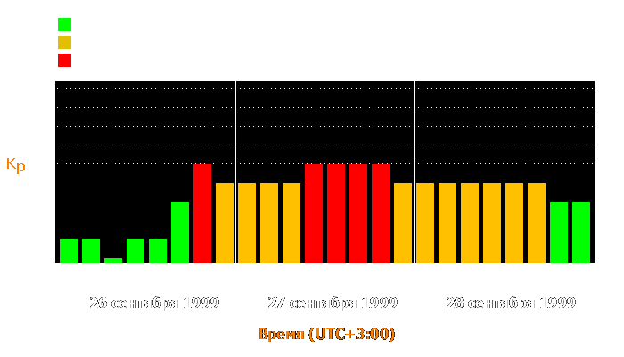 Состояние магнитосферы Земли с 26 по 28 сентября 1999 года