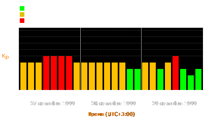 Состояние магнитосферы Земли с 27 по 29 сентября 1999 года