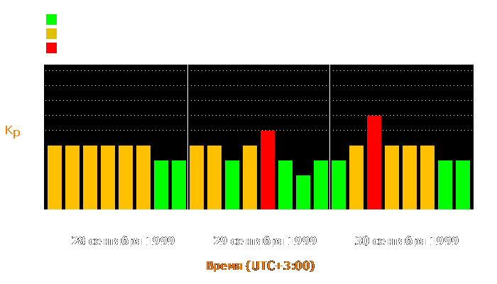 Состояние магнитосферы Земли с 28 по 30 сентября 1999 года