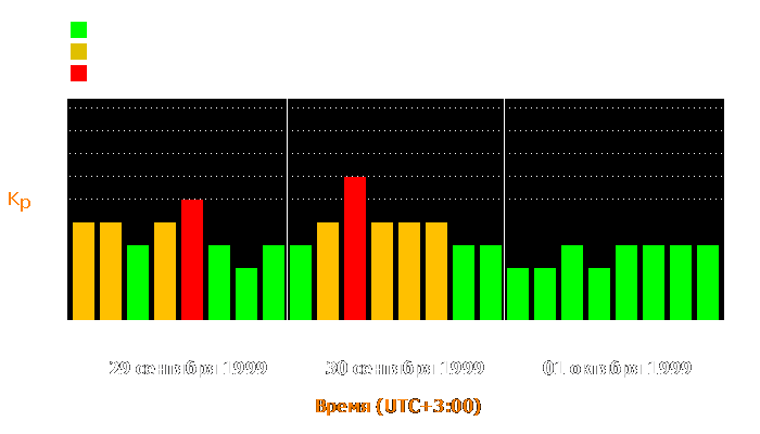 Состояние магнитосферы Земли с 29 сентября по 1 октября 1999 года