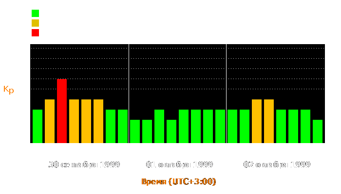 Состояние магнитосферы Земли с 30 сентября по 2 октября 1999 года