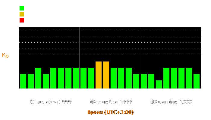 Состояние магнитосферы Земли с 1 по 3 октября 1999 года