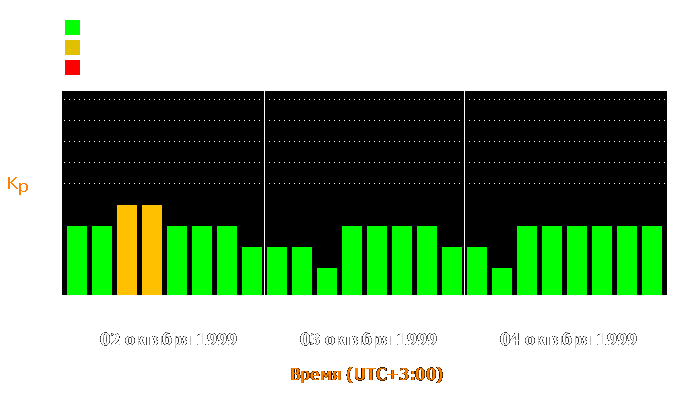 Состояние магнитосферы Земли с 2 по 4 октября 1999 года