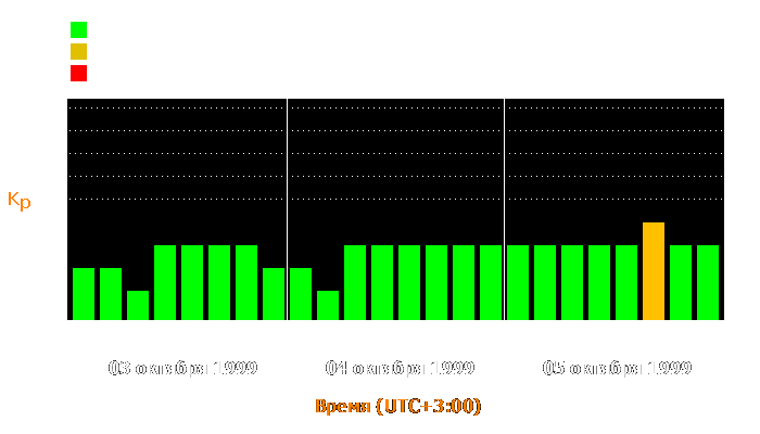 Состояние магнитосферы Земли с 3 по 5 октября 1999 года