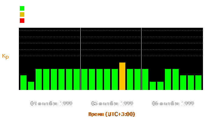 Состояние магнитосферы Земли с 4 по 6 октября 1999 года