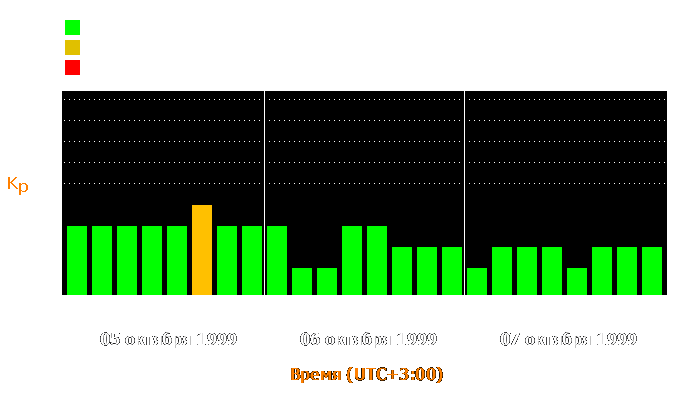 Состояние магнитосферы Земли с 5 по 7 октября 1999 года