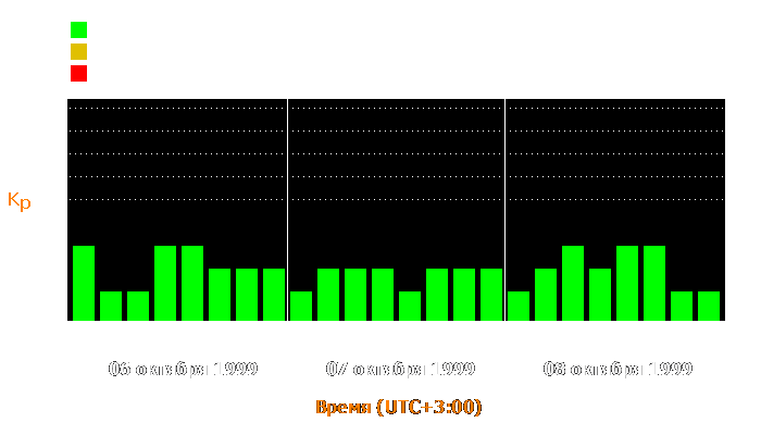 Состояние магнитосферы Земли с 6 по 8 октября 1999 года