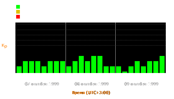 Состояние магнитосферы Земли с 7 по 9 октября 1999 года