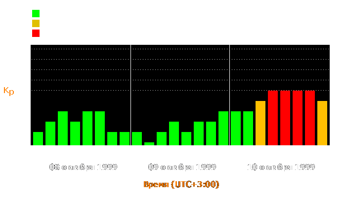 Состояние магнитосферы Земли с 8 по 10 октября 1999 года