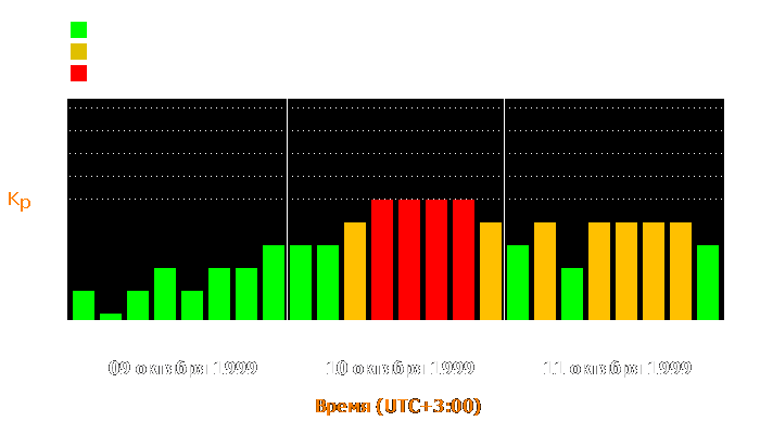 Состояние магнитосферы Земли с 9 по 11 октября 1999 года