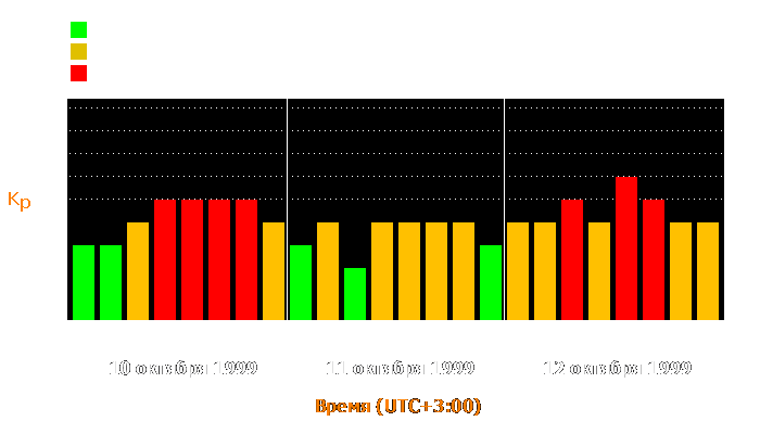 Состояние магнитосферы Земли с 10 по 12 октября 1999 года