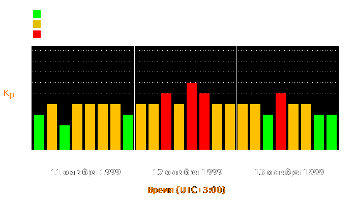 Состояние магнитосферы Земли с 11 по 13 октября 1999 года