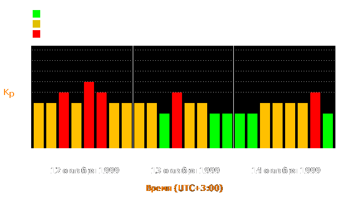 Состояние магнитосферы Земли с 12 по 14 октября 1999 года