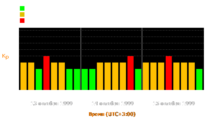 Состояние магнитосферы Земли с 13 по 15 октября 1999 года