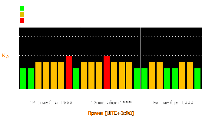 Состояние магнитосферы Земли с 14 по 16 октября 1999 года