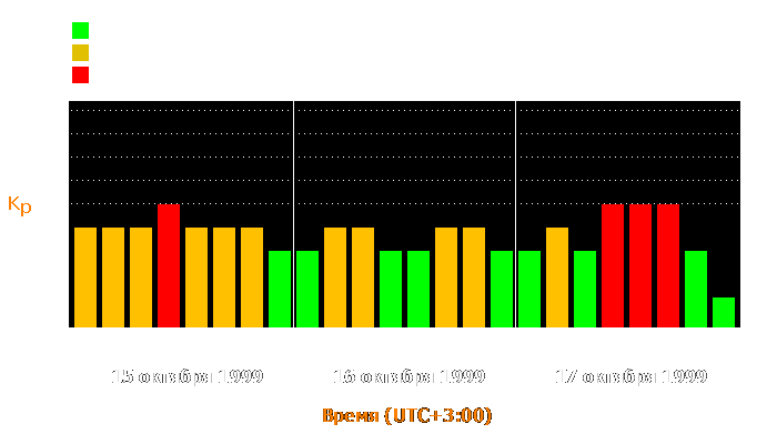 Состояние магнитосферы Земли с 15 по 17 октября 1999 года