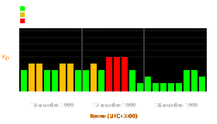 Состояние магнитосферы Земли с 16 по 18 октября 1999 года