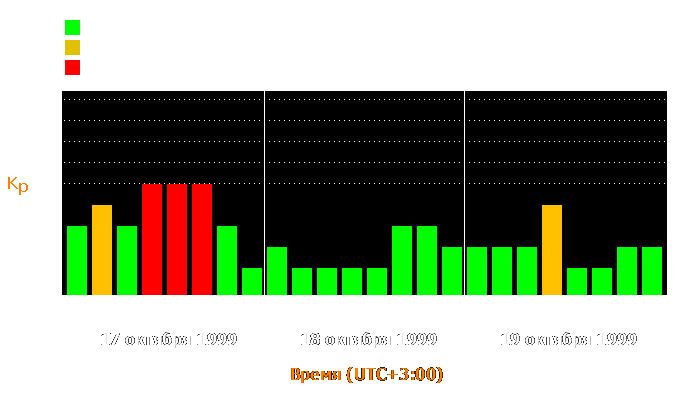 Состояние магнитосферы Земли с 17 по 19 октября 1999 года