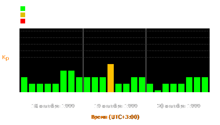 Состояние магнитосферы Земли с 18 по 20 октября 1999 года