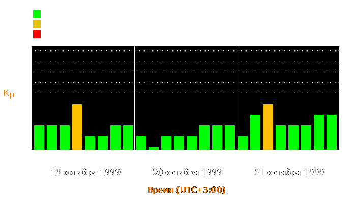 Состояние магнитосферы Земли с 19 по 21 октября 1999 года