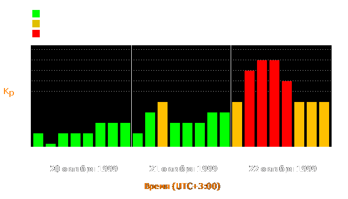 Состояние магнитосферы Земли с 20 по 22 октября 1999 года