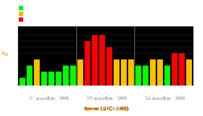 Состояние магнитосферы Земли с 21 по 23 октября 1999 года