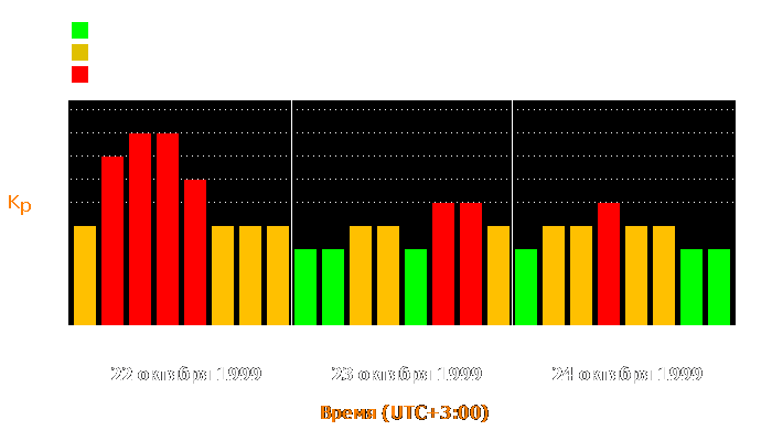 Состояние магнитосферы Земли с 22 по 24 октября 1999 года