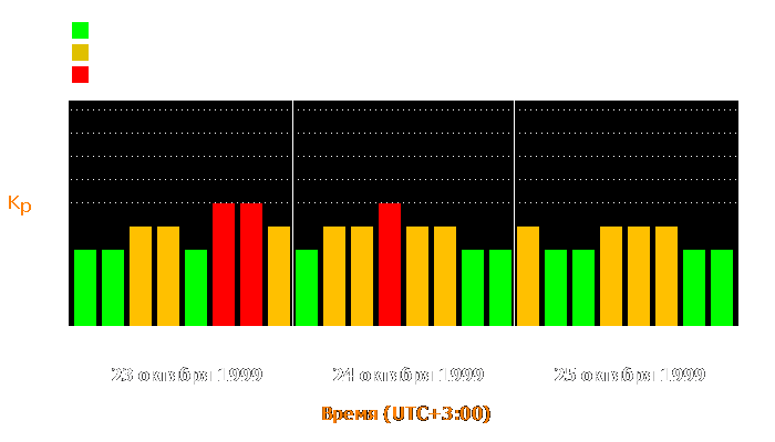 Состояние магнитосферы Земли с 23 по 25 октября 1999 года