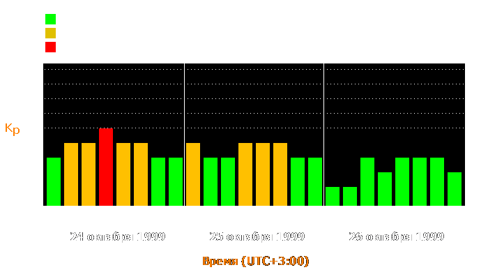 Состояние магнитосферы Земли с 24 по 26 октября 1999 года