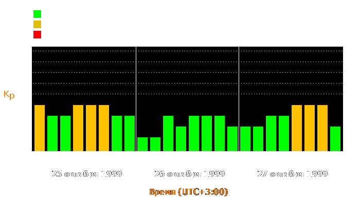 Состояние магнитосферы Земли с 25 по 27 октября 1999 года