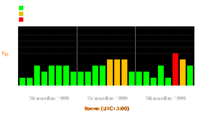 Состояние магнитосферы Земли с 26 по 28 октября 1999 года