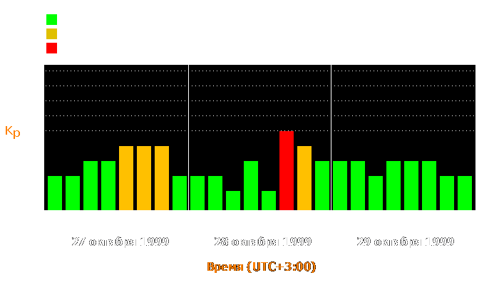 Состояние магнитосферы Земли с 27 по 29 октября 1999 года