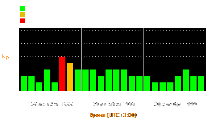 Состояние магнитосферы Земли с 28 по 30 октября 1999 года