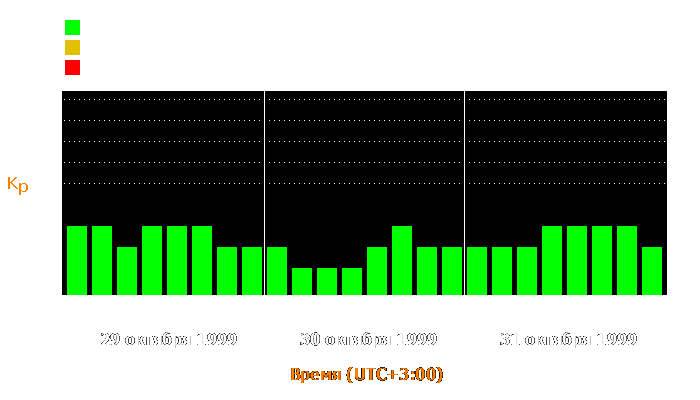 Состояние магнитосферы Земли с 29 по 31 октября 1999 года