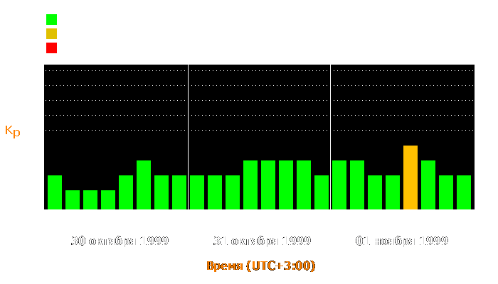 Состояние магнитосферы Земли с 30 октября по 1 ноября 1999 года