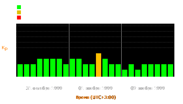 Состояние магнитосферы Земли с 31 октября по 2 ноября 1999 года