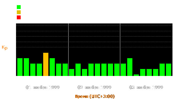 Состояние магнитосферы Земли с 1 по 3 ноября 1999 года