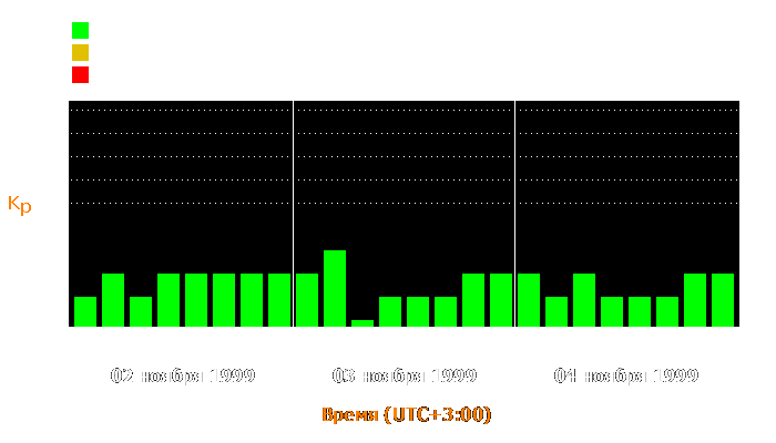 Состояние магнитосферы Земли с 2 по 4 ноября 1999 года