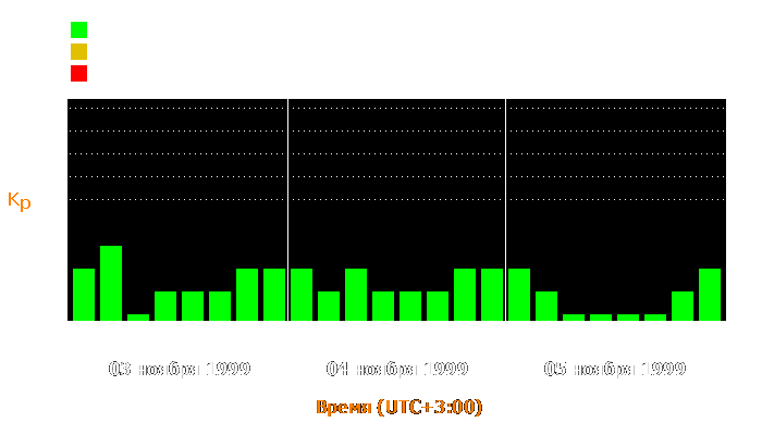 Состояние магнитосферы Земли с 3 по 5 ноября 1999 года