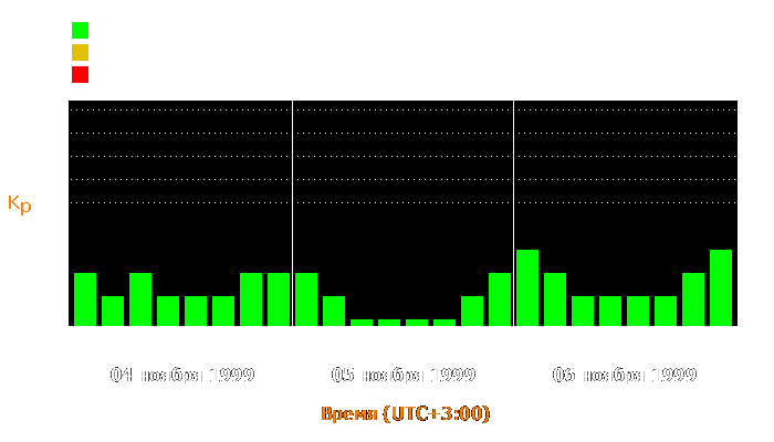 Состояние магнитосферы Земли с 4 по 6 ноября 1999 года