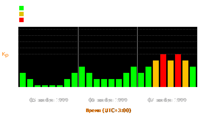 Состояние магнитосферы Земли с 5 по 7 ноября 1999 года