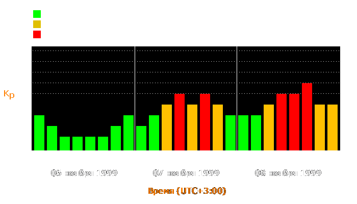 Состояние магнитосферы Земли с 6 по 8 ноября 1999 года