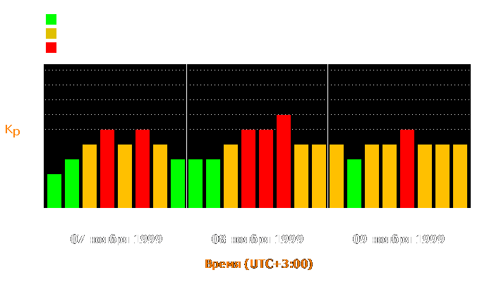 Состояние магнитосферы Земли с 7 по 9 ноября 1999 года